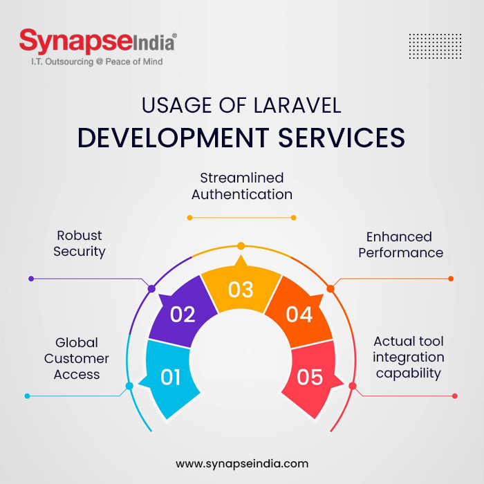 Usage of Laravel Development Services